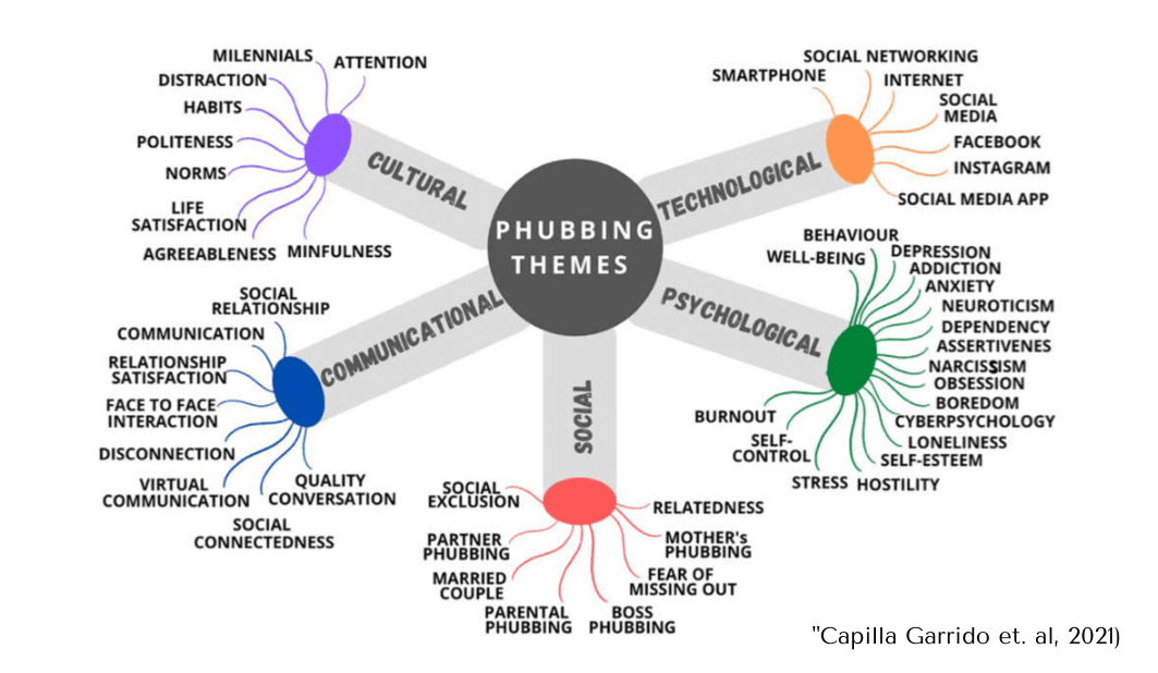 Phubbing: La Epidemia Silenciosa que Afecta Nuestras Relaciones 3 phubbing o ningufoneo
